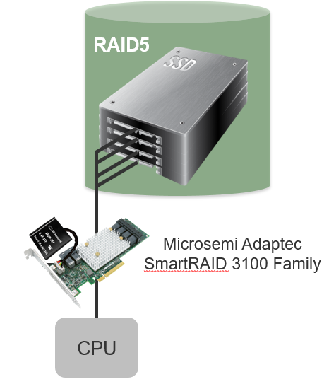 Microsemi SmartRAID Adapter with SmartROC 3100 Maximum RAID Performance with SSDs