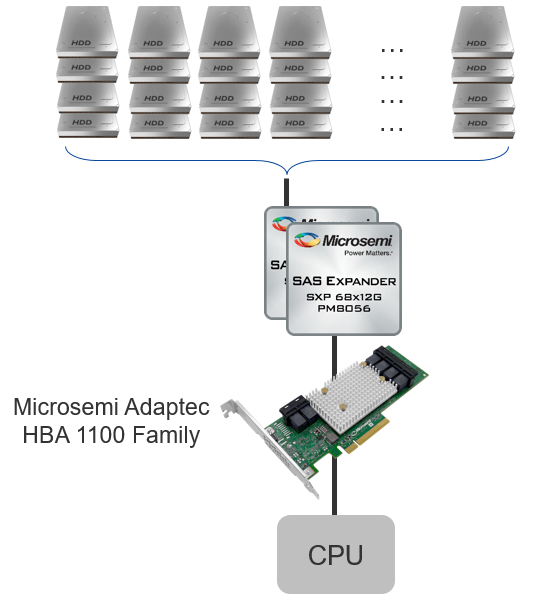 Microsemi Adaptec | HBA 1100 Series