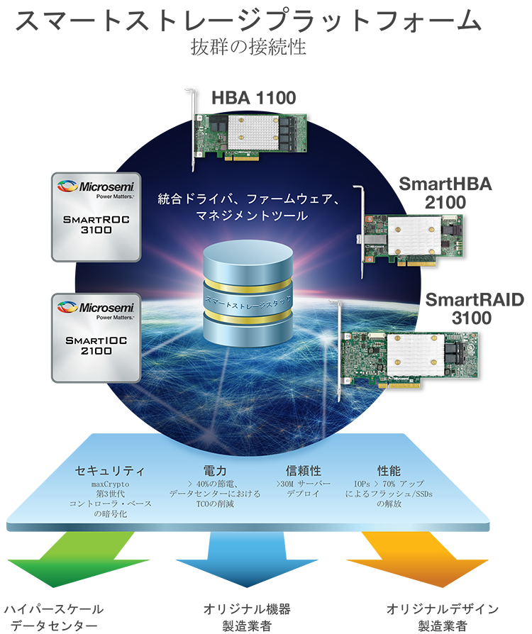 Microsemi Adaptec | Smart Storage Solutions