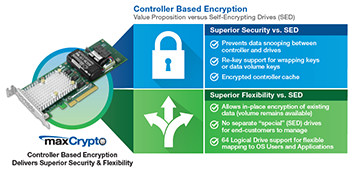Microsemi maxCrypto Controller Based Encryption